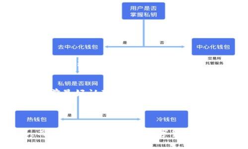 baioti数字货币电脑钱包：安全存储与高效交易的理想选择/baioti
数字货币, 电脑钱包, 安全存储, 交易效率/guanjianci

### 内容主体大纲

1. **引言**  
   - 数字货币的崛起背景  
   - 电脑钱包的定义及重要性  

2. **数字货币电脑钱包的工作原理**  
   - 区块链技术简介  
   - 钱包类型的分类（热钱包 vs 冷钱包）  

3. **数字货币电脑钱包的优点**  
   - 安全性分析  
   - 交易效率  
   - 用户隐私保护  

4. **如何选择合适的数字货币电脑钱包**  
   - 兼容性与支持币种  
   - 安全性和用户评价  
   - 易用性与功能性  

5. **数字货币电脑钱包的设置与使用教程**  
   - 下载与安装  
   - 创建钱包的方法  
   - 存款与转账的步骤  

6. **数字货币电脑钱包的安全性措施**  
   - 二步验证  
   - 备份与恢复钱包  
   - 防止网络攻击的策略  

7. **常见问题解答**  
   - 财产安全问题  
   - 钱包数据丢失问题  
   - 如何应对黑客攻击  
   - 法律合规性的问题  
   - 成本与效率的比较  
   - 新手使用中的误区  

### 内容主体

#### 引言

随着数字货币的飞速发展，越来越多的人开始关注如何安全与便捷地管理这些资产。数字货币，显然正成为现代金融体系的一部分，特别是在资产、交易、投资等领域，其重要性日益凸显。在这个背景下，电脑钱包的出现为广大用户提供了一种可行的解决方案，它不仅能够帮助用户有效地管理自己的数字资产，还提升了交易的效率与安全性。

电脑钱包是一种基于计算机的应用程序，用户可以在个人电脑上下载、安装并使用这些钱包来存储、发送和接收各种数字货币。相较于手机钱包或网页钱包，电脑钱包通常提供更为高级的安全防护措施，让用户对于投资数字货币的安全性有了更多的保障。

#### 数字货币电脑钱包的工作原理

区块链技术简介
区块链技术是支持数字货币的基础技术，其中数据以区块的形式结构化存储，并通过密码学进行加密，确保数据的不可篡改性与透明性。每个区块都包含了多个交易记录，区块链则是这些区块按时间顺序连接形成的链条。通过去中心化的方式，区块链不仅保障了交易的安全性，还提升了整个网络的透明度。

钱包类型的分类（热钱包 vs 冷钱包）
数字货币电脑钱包可以分为两种主要类型：热钱包和冷钱包。热钱包是常在线的，方便随时交易，便于使用；而冷钱包则是离线存储的方式，安全性较高，适合长期存储资产。

#### 数字货币电脑钱包的优点

安全性分析
电脑钱包相较于其他类型的钱包具有更高的安全性，尤其对于需要长期保存的资产。用户可以将私钥存储在本机，仅在需要时进行交易，这比在线钱包安全得多，因为后者容易受到黑客攻击。

交易效率
电脑钱包能够提供较高的交易效率，用户在使用时可通过快捷方式进行交易，同时在网络良好的情况下，交易确认速度较快。大多数电脑钱包还支持批量交易，提高了用户的操作便利性。

用户隐私保护
使用电脑钱包，用户的私钥储存在本地，减少了数据被第三方侵害的风险，也避免了交易信息被恶意软件窃取的可能性。这使得用户在使用电脑钱包进行交易时更加安心。

#### 如何选择合适的数字货币电脑钱包

兼容性与支持币种
在选择数字货币电脑钱包时，首先要考虑的是其兼容性。不同钱包支持的币种和功能多有不同，因此用户应该根据自己的需求选择适合的钱包。

安全性和用户评价
安全性是选择钱包时最重要的考量因素之一。许多用户在选择电脑钱包前，都会事先查看其他用户的评价和反馈，以了解该钱包在安全性和稳定性方面的表现。

易用性与功能性
对许多新手来说，钱包的易用性非常重要。钱包应当具备简单直观的使用流程，同时支持多种功能，如交易、查看余额、导出交易记录等，以方便用户操作。

#### 数字货币电脑钱包的设置与使用教程

下载与安装
使用数字货币电脑钱包的第一步是下载与安装相应的应用程序。用户需要前往官方网站或可信的下载平台下载钱包软件，并按照指引进行安装。

创建钱包的方法
安装完成之后，用户需要创建一个新的钱包。一般情况下，钱包软件会引导用户设置安全密码，并备份相应的私钥与助记词，以防失去对钱包的访问权限。

存款与转账的步骤
使用数字货币电脑钱包存款与转账都非常简单，用户只需根据钱包的指引，输入对方的地址，确认交易，就能顺利完成相关操作。为了确保安全性，建议用户务必核对链上信息。

#### 数字货币电脑钱包的安全性措施

二步验证
为了提升安全性，许多数字货币电脑钱包都提供了二步验证功能。在执行重要操作时，用户需要输入通过电子邮件或手机收到的验证码，以进一步验证其身份，防止未授权访问。

备份与恢复钱包
为了避免钱包数据丢失，用户应定期备份钱包的数据，并妥善保存备份信息。在需要恢复钱包时，用户只需导入备份文件即可轻松找回所有资产。

防止网络攻击的策略
为了防止网络攻击，用户应确保电脑系统及钱包软件保持最新版本，同时定期更改密码，并避免在不安全的网络环境下进行交易。通过使用防火墙和防病毒软件，进一步提高系统的安全性。

#### 常见问题解答

财产安全问题
随着数字货币的流行，用户关心的最大问题之一便是如何确保其财富的安全。用户可以通过选择知名度高、安全性强的钱包，并设置多重验证方式，来增强账户的安全性。

钱包数据丢失问题
钱包数据丢失是用户最害怕的情景之一，尤其是在他们没有备份的时候。因此，用户应认真阅读每个钱包的备份指南，并定期对私钥和助记词进行备份。

如何应对黑客攻击
在遭遇黑客攻击时，冻结账户和及时更改所有相关密码是首要任务。同时，用户也应向客服寻求协助，并在各大社交平台发布警告，以避免更多的用户受到影响。

法律合规性的问题
随着各国对数字货币的监管不断完善，用户在使用数字货币时，也需关注当地法律法规，保障自身行为的合法性。遵循当地政策，将有助于维护自己的权益。

成本与效率的比较
传统银行转账一般耗时长，且交易费用较高，而数字货币的转账速度快，费用低。而选择哪种方式取决于用户的实际需求，建议用户根据自身情况选择最理想的交易方式。

新手使用中的误区
许多新手在使用数字货币钱包时，可能会遇到一些误区，比如随意分享私钥、未进行适当的安全设置等。这些行为可能导致其资产面临风险，所以新手在使用前最好认真学习相关知识，避免因无知造成损失。

### 结语

数字货币电脑钱包为用户提供了安全、高效的资产存储与交易方式。在选择和使用电脑钱包时，用户应严格遵循上述指导，确保其数字资产的安全与隐私。而随着技术的发展，数字货币钱包也会不断演进，满足用户的需求，推动数字货币行业的进步。